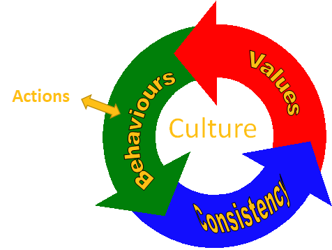 Cycle of how values, behaviours and consistency all contribute to culture. 